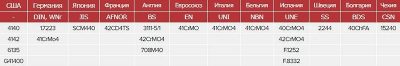 Зарубежные аналоги стали 40хфа