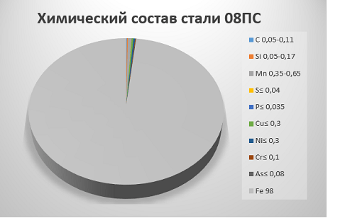 Химический состав стали 08ПС Химический состав стали 08ПС
